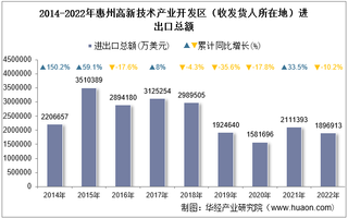 2022年惠州高新技术产业开发区（收发货人所在地）进出口总额及进出口差额统计分析