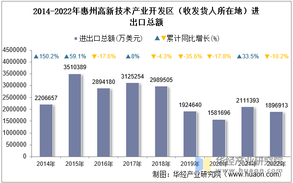 2014-2022年惠州高新技术产业开发区（收发货人所在地）进出口总额