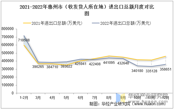2021-2022年惠州市（收发货人所在地）进出口总额月度对比图