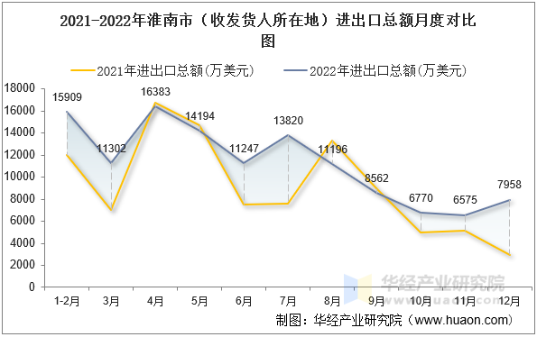 2021-2022年淮南市（收发货人所在地）进出口总额月度对比图