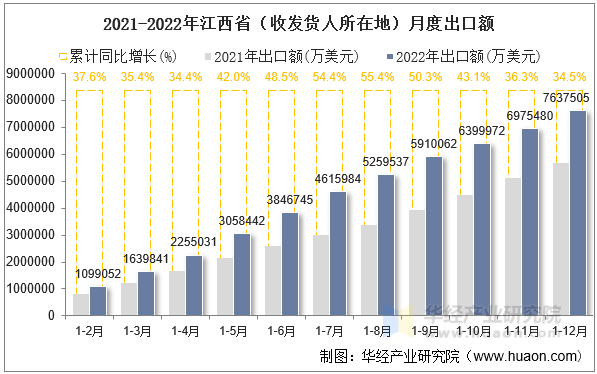 2021-2022年江西省（收发货人所在地）月度出口额