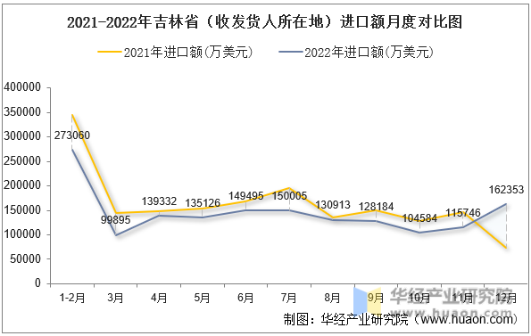 2021-2022年吉林省（收发货人所在地）进口额月度对比图