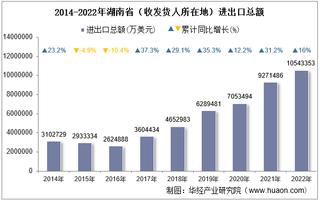 2022年湖南省（收发货人所在地）进出口总额及进出口差额统计分析