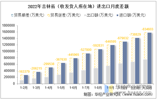 2022年吉林省（收发货人所在地）进出口月度差额