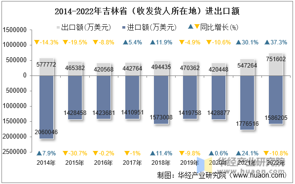 2014-2022年吉林省（收发货人所在地）进出口额