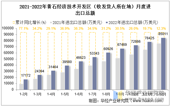 2021-2022年黄石经济技术开发区（收发货人所在地）月度进出口总额
