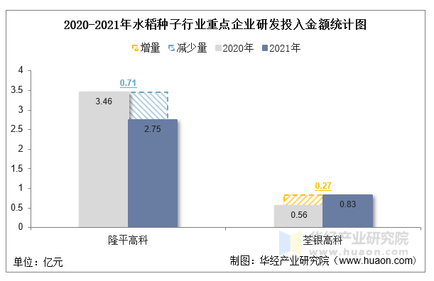 2020-2021年水稻种子行业重点企业研发投入金额统计图