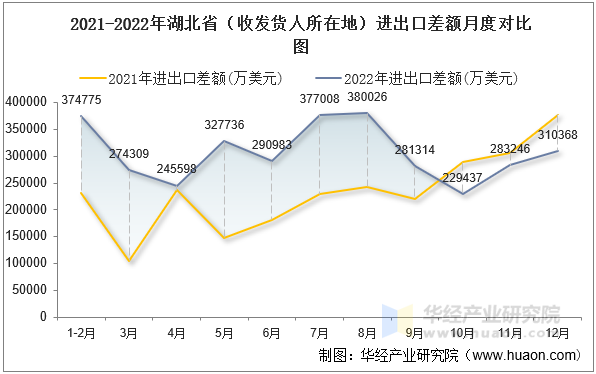 2021-2022年湖北省（收发货人所在地）进出口差额月度对比图