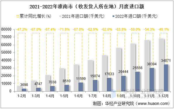 2021-2022年淮南市（收发货人所在地）月度进口额