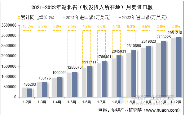 2021-2022年湖北省（收发货人所在地）月度进口额