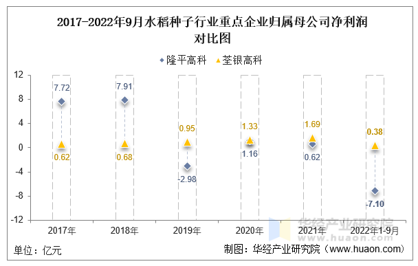 2017-2022年9月水稻种子行业重点企业归属母公司净利润对比图