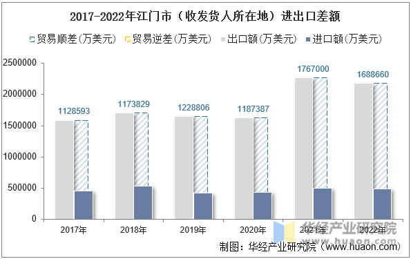 2017-2022年江门市（收发货人所在地）进出口差额