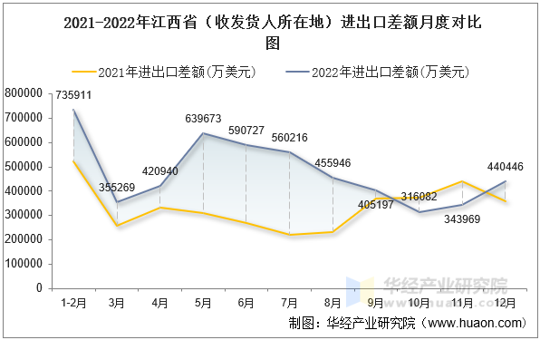 2021-2022年江西省（收发货人所在地）进出口差额月度对比图