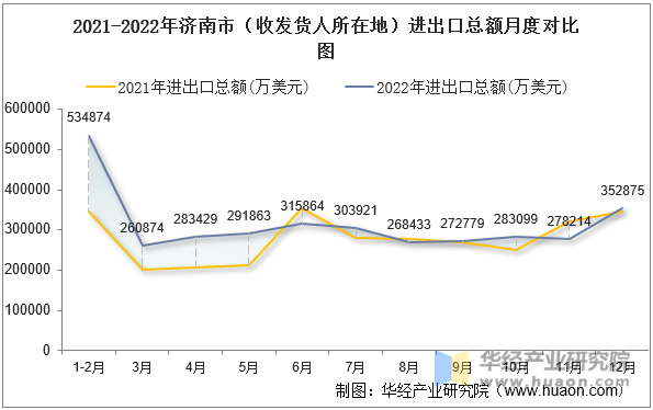 2021-2022年济南市（收发货人所在地）进出口总额月度对比图