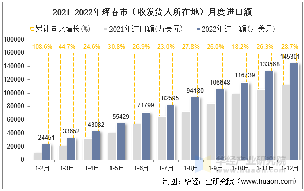 2021-2022年珲春市（收发货人所在地）月度进口额