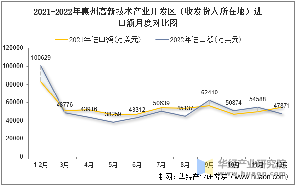 2021-2022年惠州高新技术产业开发区（收发货人所在地）进口额月度对比图