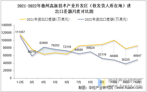 2021-2022年惠州高新技术产业开发区（收发货人所在地）进出口差额月度对比图