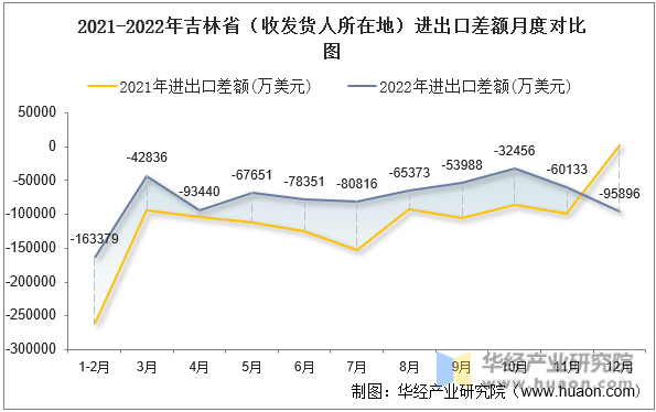 2021-2022年吉林省（收发货人所在地）进出口差额月度对比图