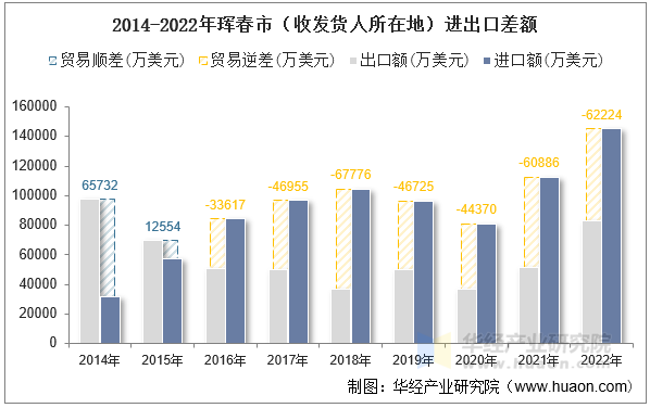 2014-2022年珲春市（收发货人所在地）进出口差额