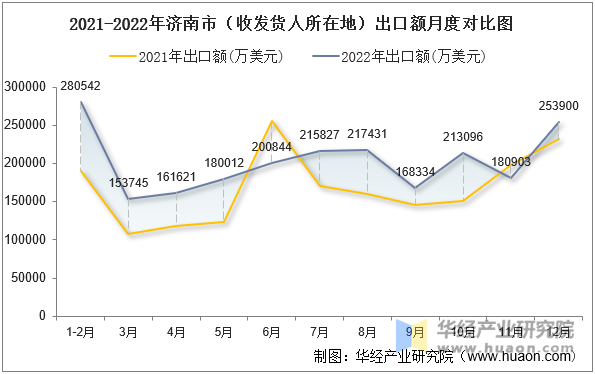 2021-2022年济南市（收发货人所在地）出口额月度对比图