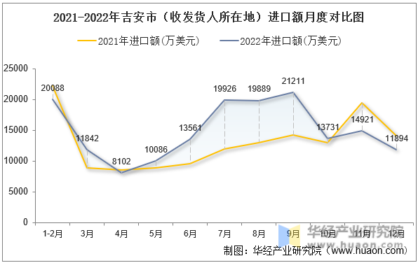 2021-2022年吉安市（收发货人所在地）进口额月度对比图
