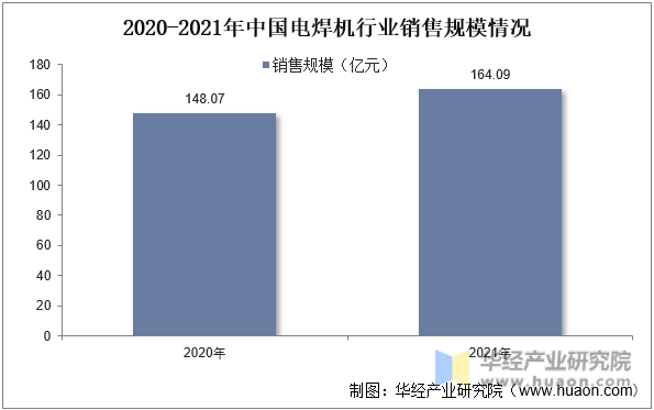2020-2021年中国电焊机行业销售规模情况