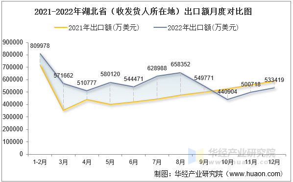 2021-2022年湖北省（收发货人所在地）出口额月度对比图