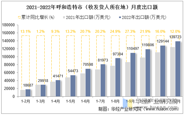 2021-2022年呼和浩特市（收发货人所在地）月度出口额