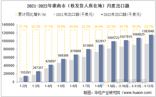 2021-2022年淮南市（收发货人所在地）月度出口额