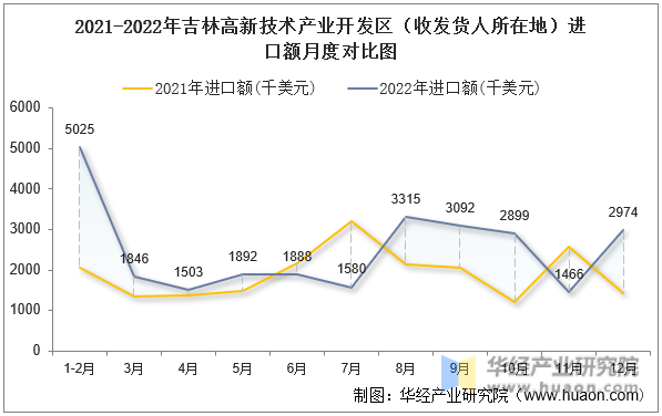 2021-2022年吉林高新技术产业开发区（收发货人所在地）进口额月度对比图