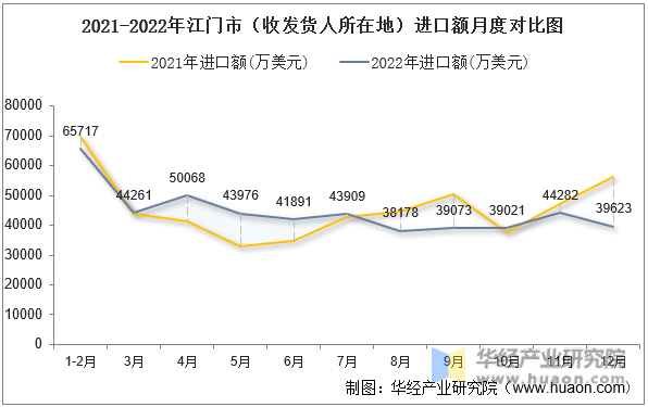 2021-2022年江门市（收发货人所在地）进口额月度对比图