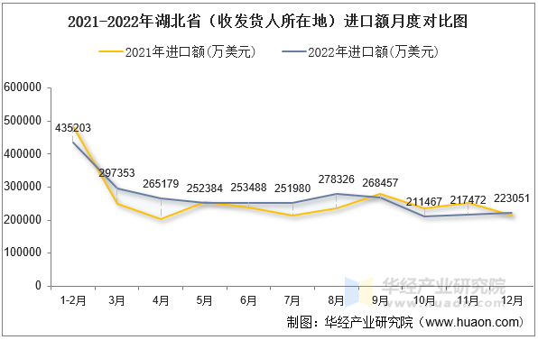 2021-2022年湖北省（收发货人所在地）进口额月度对比图