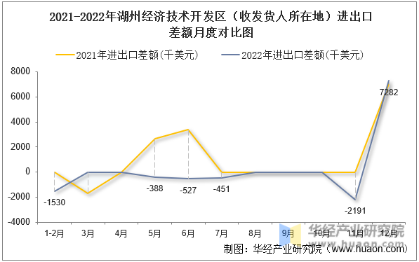2021-2022年湖州经济技术开发区（收发货人所在地）进出口差额月度对比图