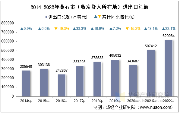 2014-2022年黄石市（收发货人所在地）进出口总额