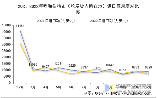 2021-2022年呼和浩特市（收发货人所在地）进口额月度对比图
