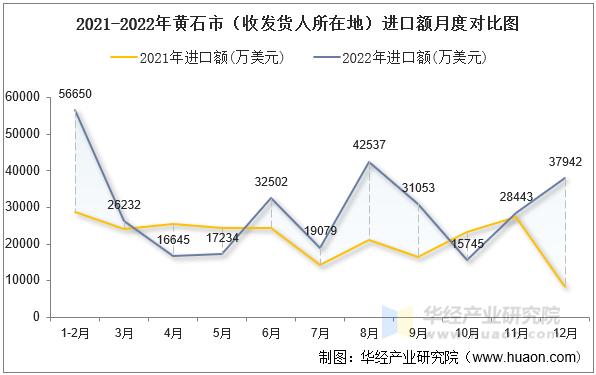 2021-2022年黄石市（收发货人所在地）进口额月度对比图