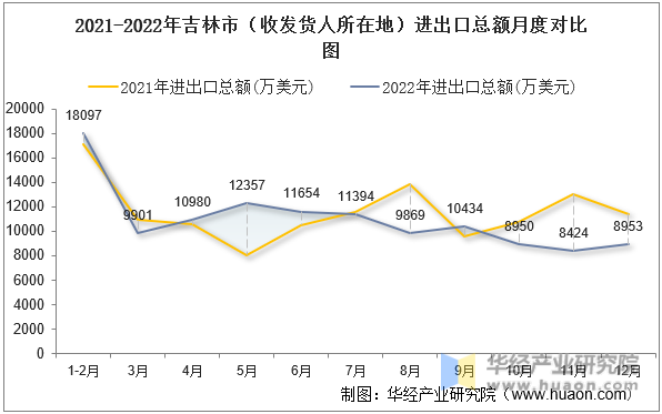 2021-2022年吉林市（收发货人所在地）进出口总额月度对比图