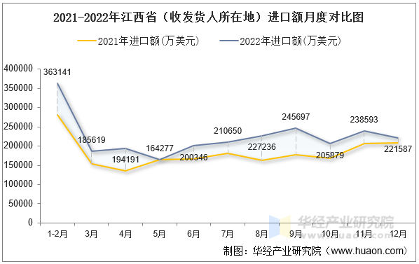 2021-2022年江西省（收发货人所在地）进口额月度对比图