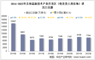 2022年吉林高新技术产业开发区（收发货人所在地）进出口总额及进出口差额统计分析