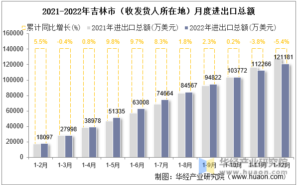 2021-2022年吉林市（收发货人所在地）月度进出口总额