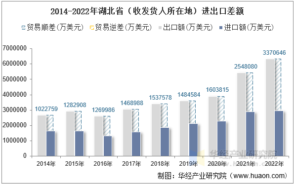 2014-2022年湖北省（收发货人所在地）进出口差额