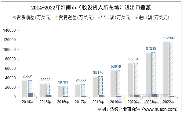 2014-2022年淮南市（收发货人所在地）进出口差额