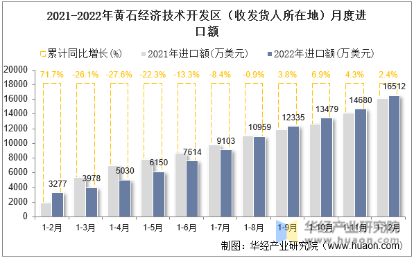 2021-2022年黄石经济技术开发区（收发货人所在地）月度进口额