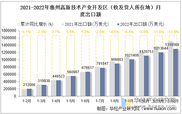 2021-2022年惠州高新技术产业开发区（收发货人所在地）月度出口额