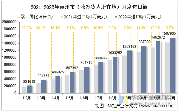 2021-2022年惠州市（收发货人所在地）月度进口额