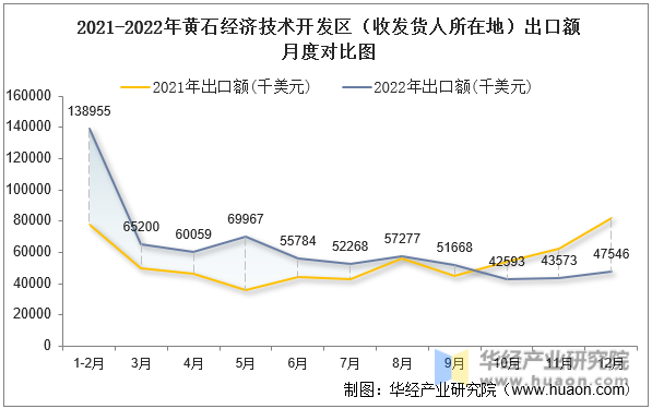 2021-2022年黄石经济技术开发区（收发货人所在地）出口额月度对比图