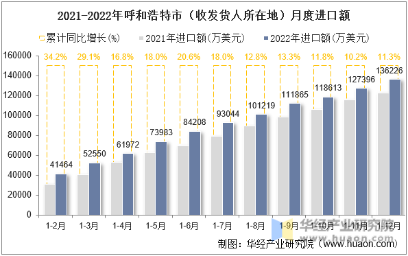 2021-2022年呼和浩特市（收发货人所在地）月度进口额