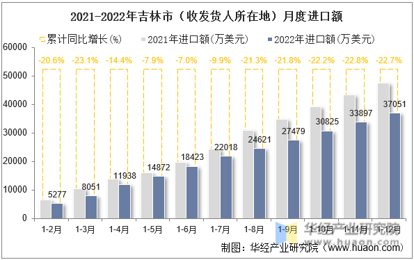 2021-2022年吉林市（收发货人所在地）月度进口额