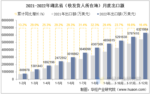 2021-2022年湖北省（收发货人所在地）月度出口额