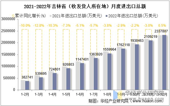 2021-2022年吉林省（收发货人所在地）月度进出口总额